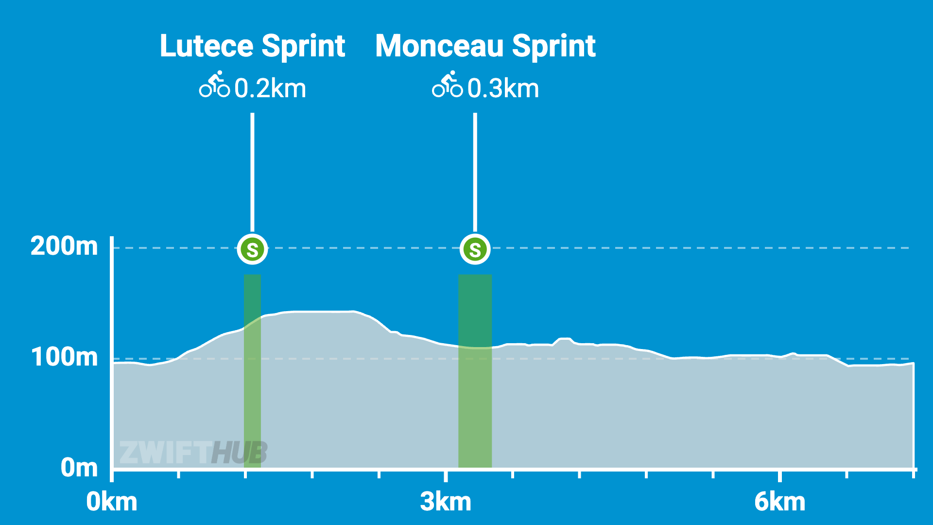 A cycling route elevation graph with two sprint points: Lutece Sprint at 0.2 km and Monceau Sprint at 0.3 km, marked near the 2 km and 4 km points, on a blue background.