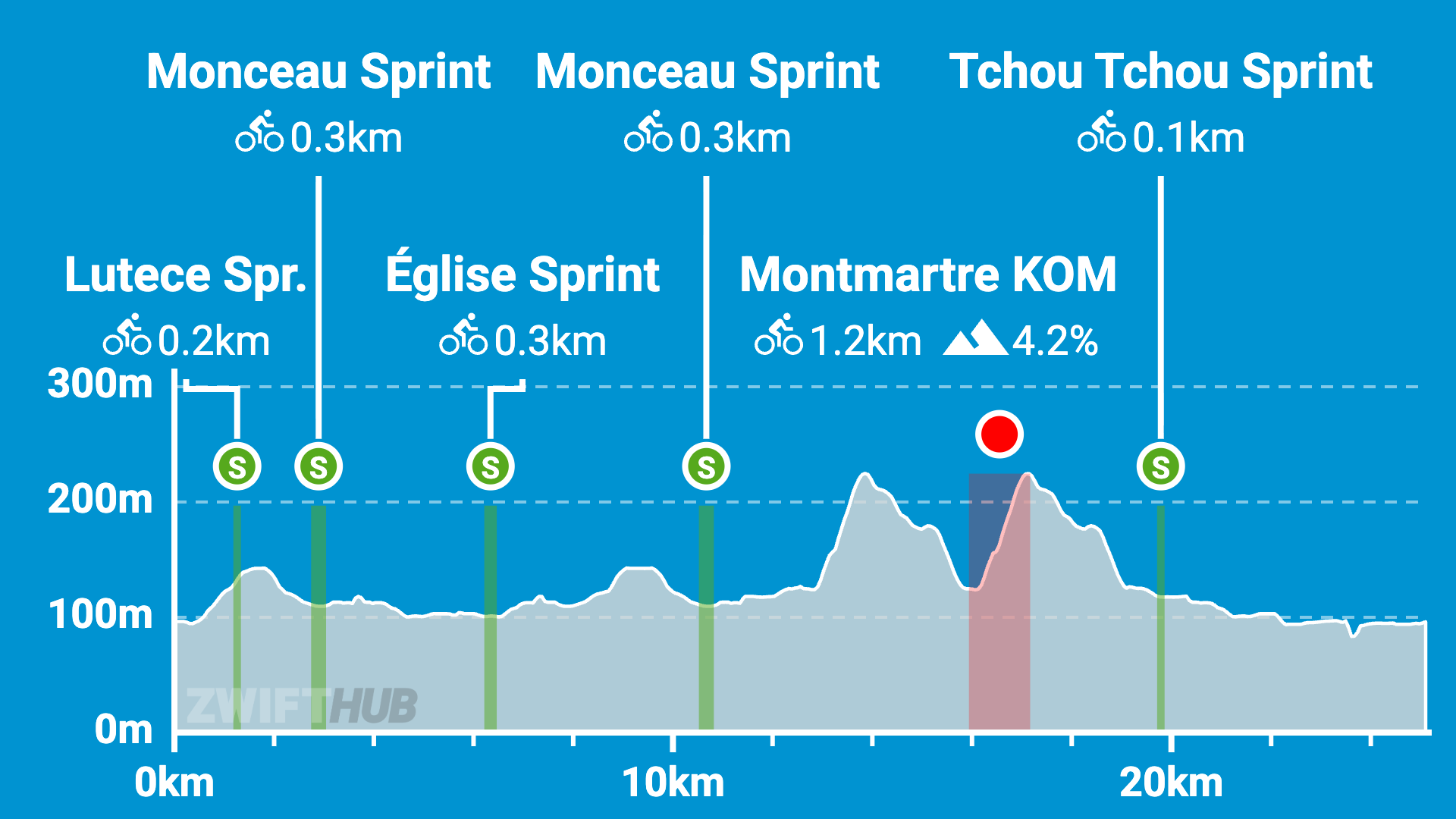 A cycling route profile shows key sprints and climbs: Lutece Sprint, Église Sprint, Monceau Sprint (twice), Montmartre KOM climb, and Tchou Tchou Sprint, with distances and elevations marked along a 20km course.