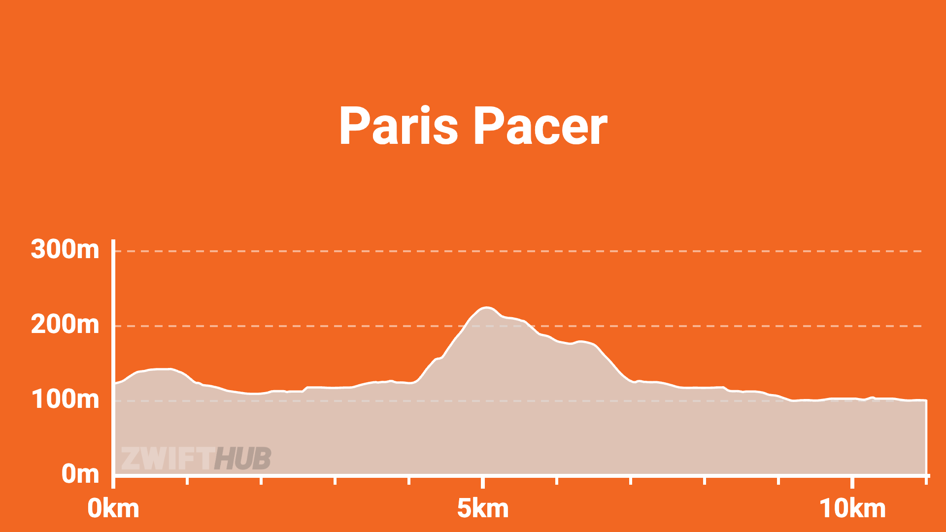 An elevation profile for the Paris Pacer route showing a gradual rise to a peak around 5km, then a descent, with the route starting and ending near 100m elevation over a 12km distance.