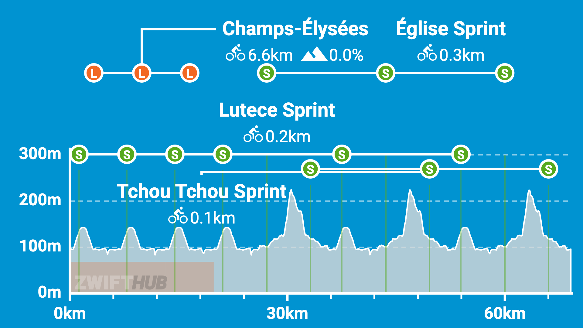 A bike route profile showing Champs-Élysées and four sprints: Église, Lutèce, and Tchou Tchou Sprint, with distances and elevation on a blue background, over a 66km course.