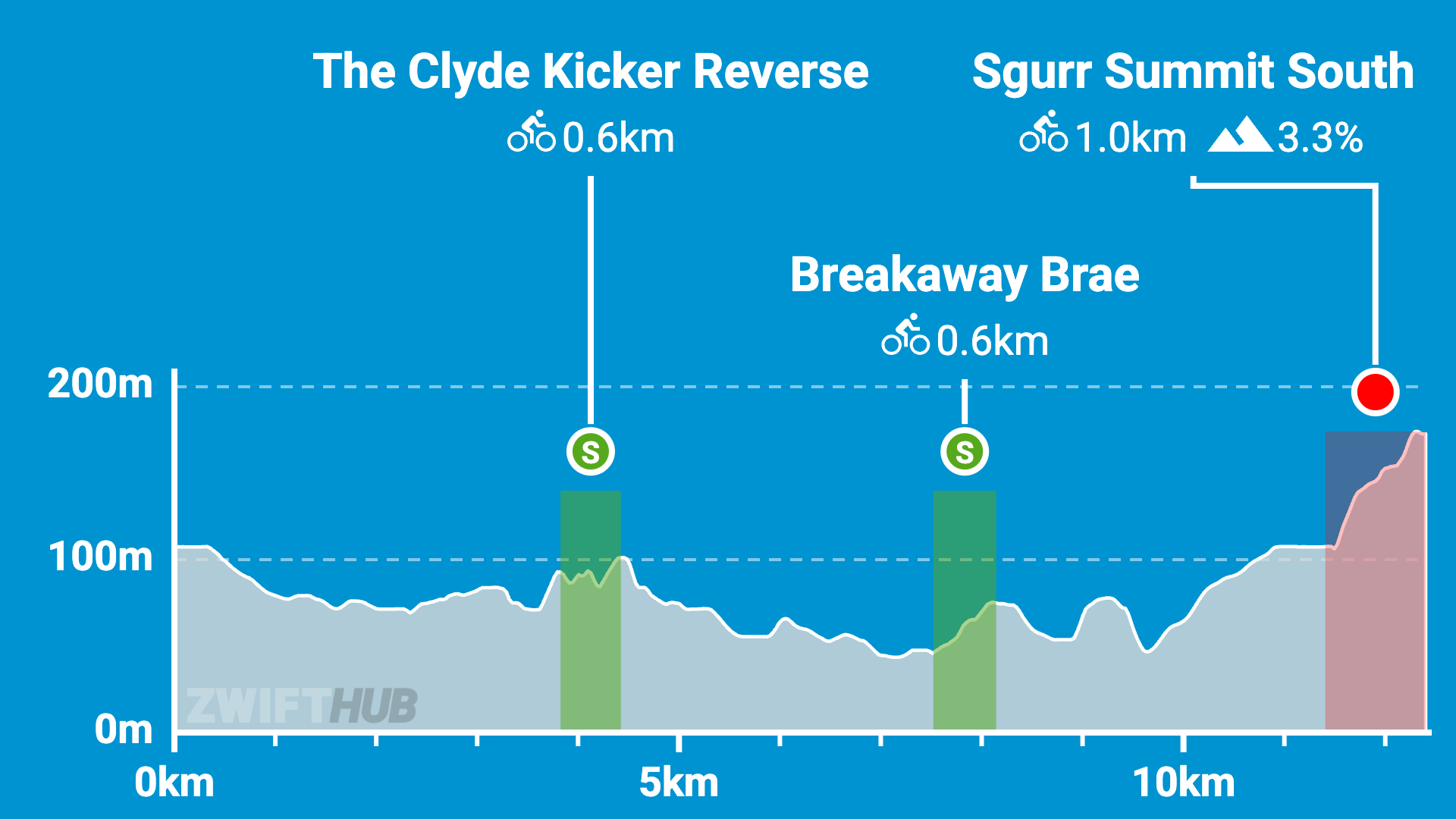 Cycling route elevation profile with climbs at The Clyde Kicker Reverse (0.6 km), Breakaway Brae (0.6 km), and Sgurr Summit South (1.0 km at 3.3%), spanning 0–10 km and 0–200 m in height.