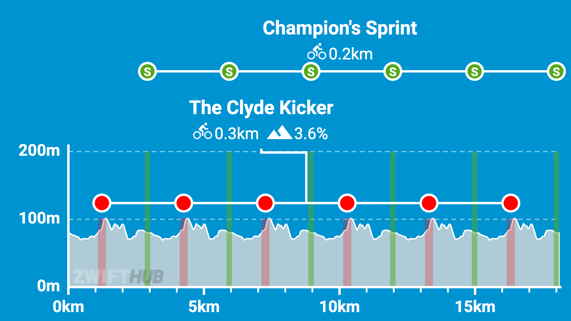 Course elevation profile showing sprint and climb segments. Champions Sprint is 0.2km. The Clyde Kicker climb is 0.3km at 3.6%. Distance markers and elevation changes are shown up to 15km, with segment points highlighted.