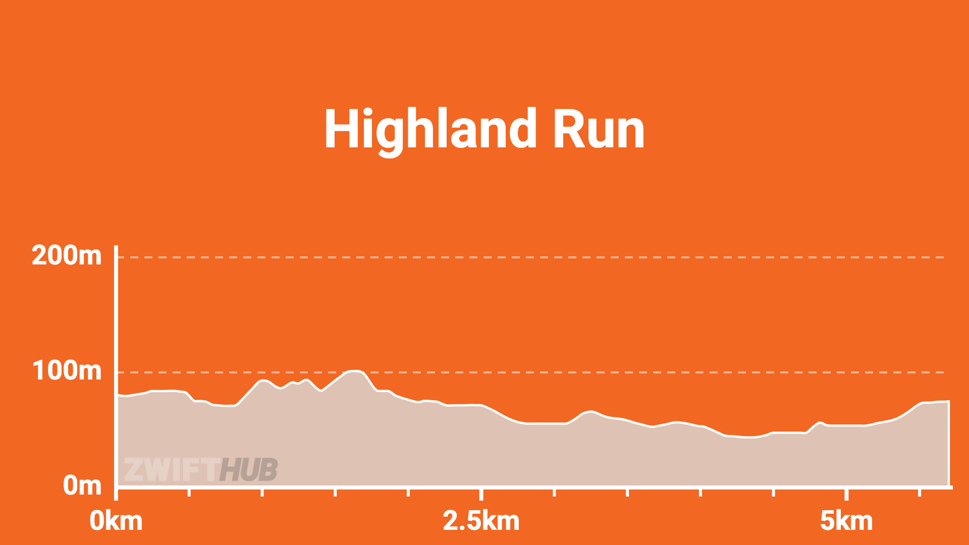 An elevation graph for the Highland Run route showing gentle rises and falls, with a maximum elevation just above 100m over a 5km distance.