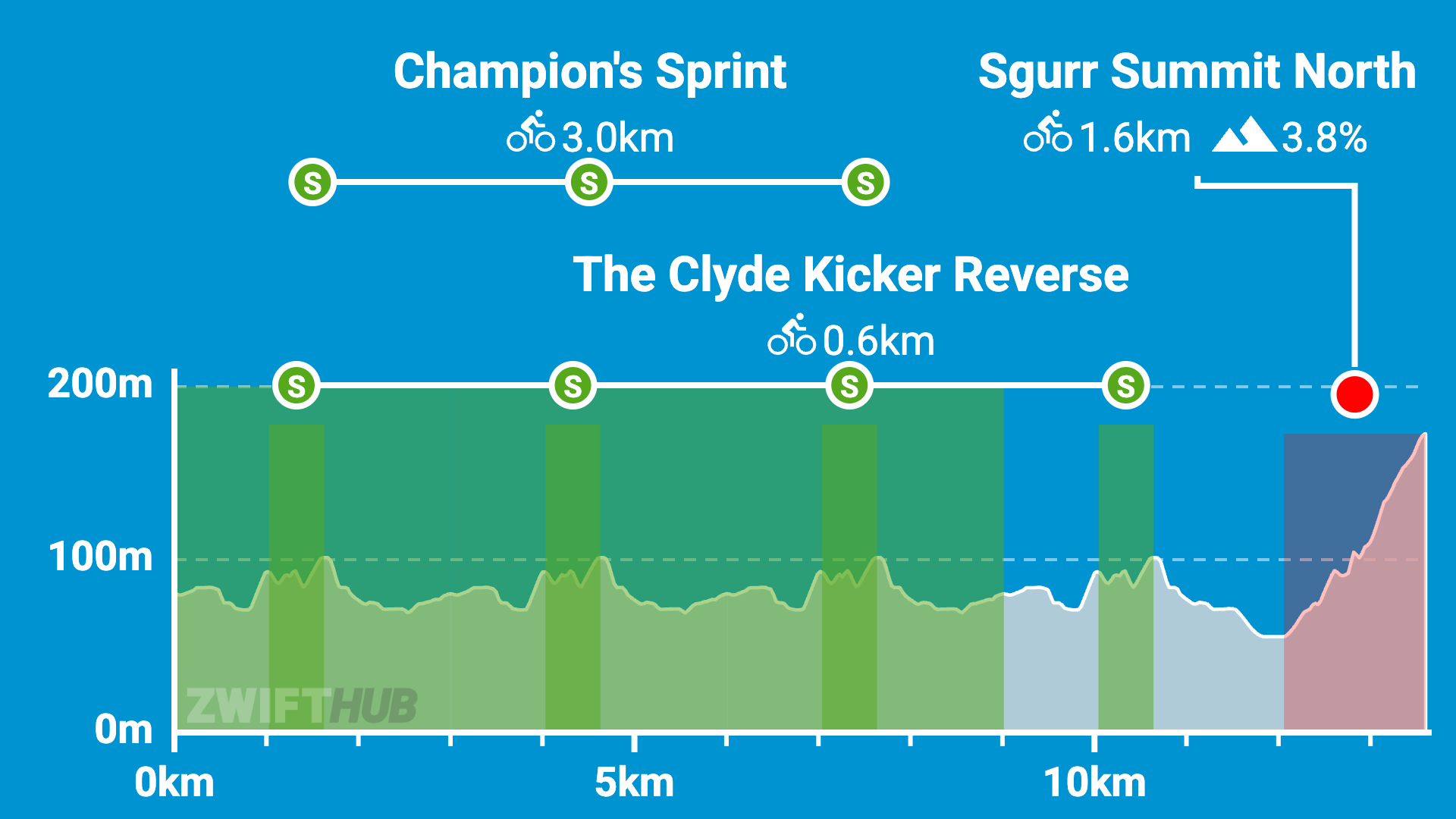 Course profile chart for The Clyde Kicker Reverse showing distance, elevation, sprint sections, and a climb: Sgurr Summit North at 1.6 km, 3.8% grade, ending at over 200m elevation after 13 km.