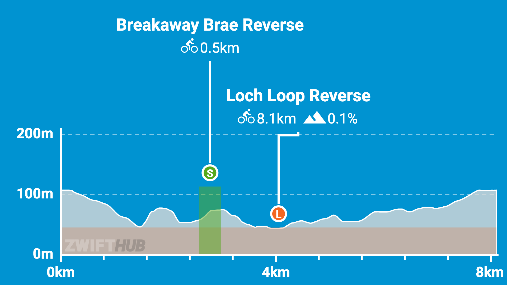 Elevation map of an 8 km cycling route with labeled segments: Breakaway Brae Reverse at 0.5 km, and Loch Loop Reverse at 8.1 km. Elevations range from 0 to over 200 meters.