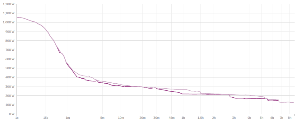 Line graph showing two power curves, both sharply declining from about 1100W to below 200W over 6 hours, with time on the x-axis and power (W) on the y-axis. The two curves are closely aligned throughout.