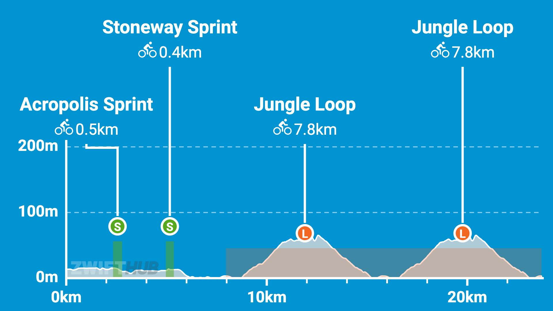A Zwift course profile showing Acropolis Sprint, Stoneway Sprint, and Jungle Loop segments with elevation changes from 0 to 20km. Key sprints and loop distances are indicated along a blue background.