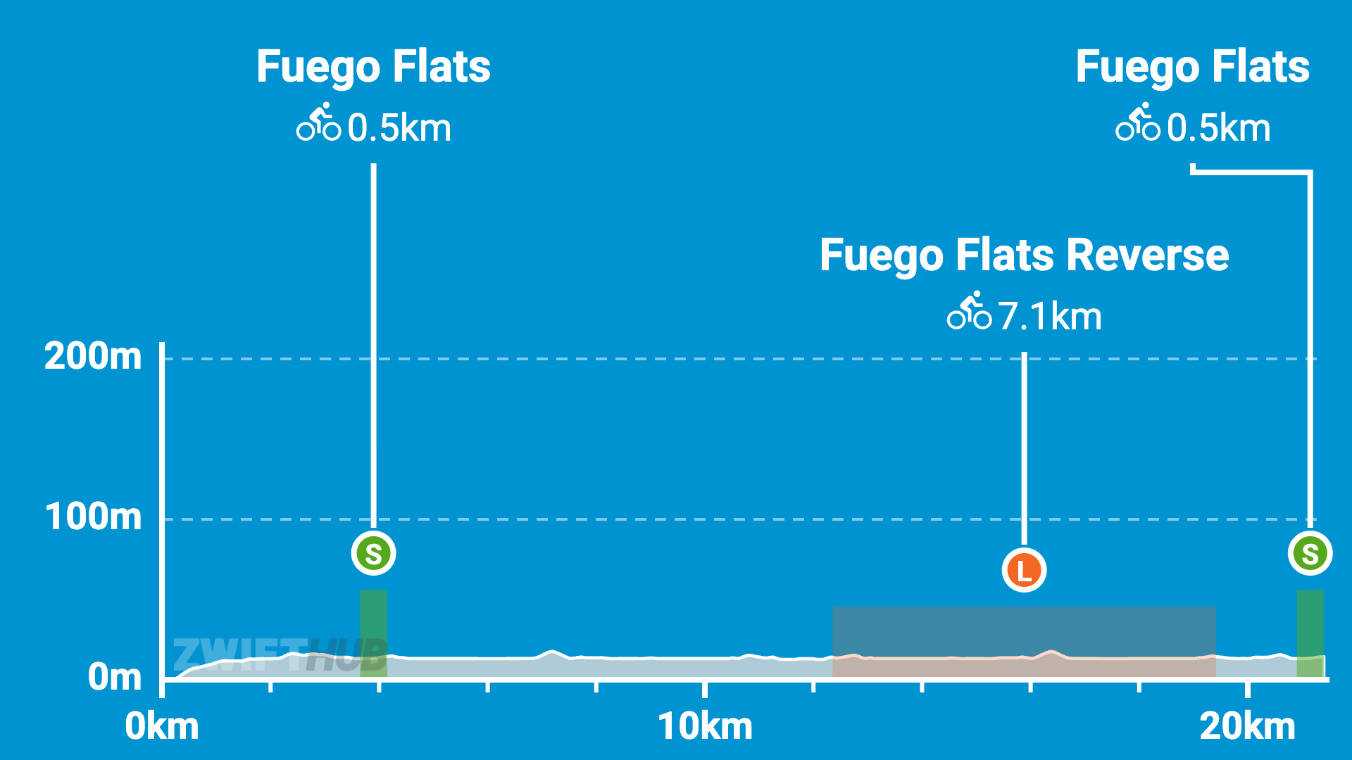 Graph showing the Fuego Flats cycling route profile, with distance and elevation. Sprint segments at 0.5km and 20km; a longer segment labeled Fuego Flats Reverse at 7.1km. The elevation remains nearly flat throughout.