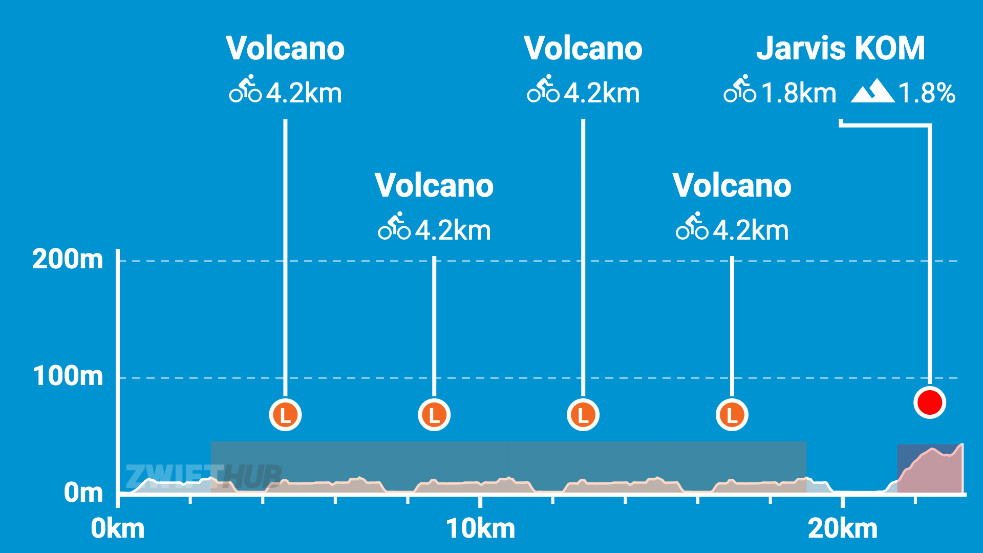 A blue cycling elevation map showing four 4.2 km Volcano laps and one 1.8 km Jarvis KOM climb at 1.8% grade. Elevation rises from 0m to just over 200m across a 20 km route.