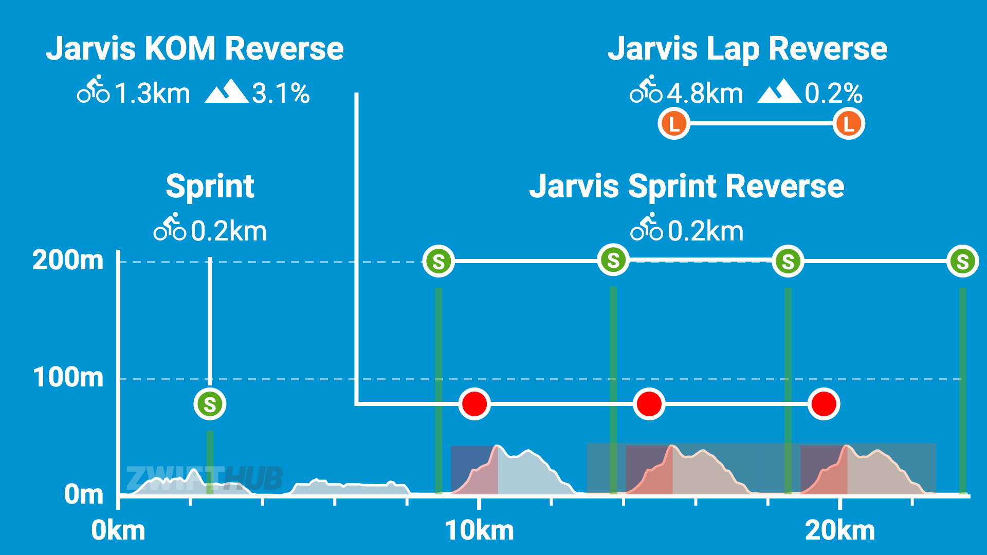 Cycling course profile showing Jarvis KOM Reverse, Sprint, Lap Reverse, and Sprint Reverse segments with distances, gradients, and elevation over a 20km route. Segments and sprint points are marked with icons along the profile.