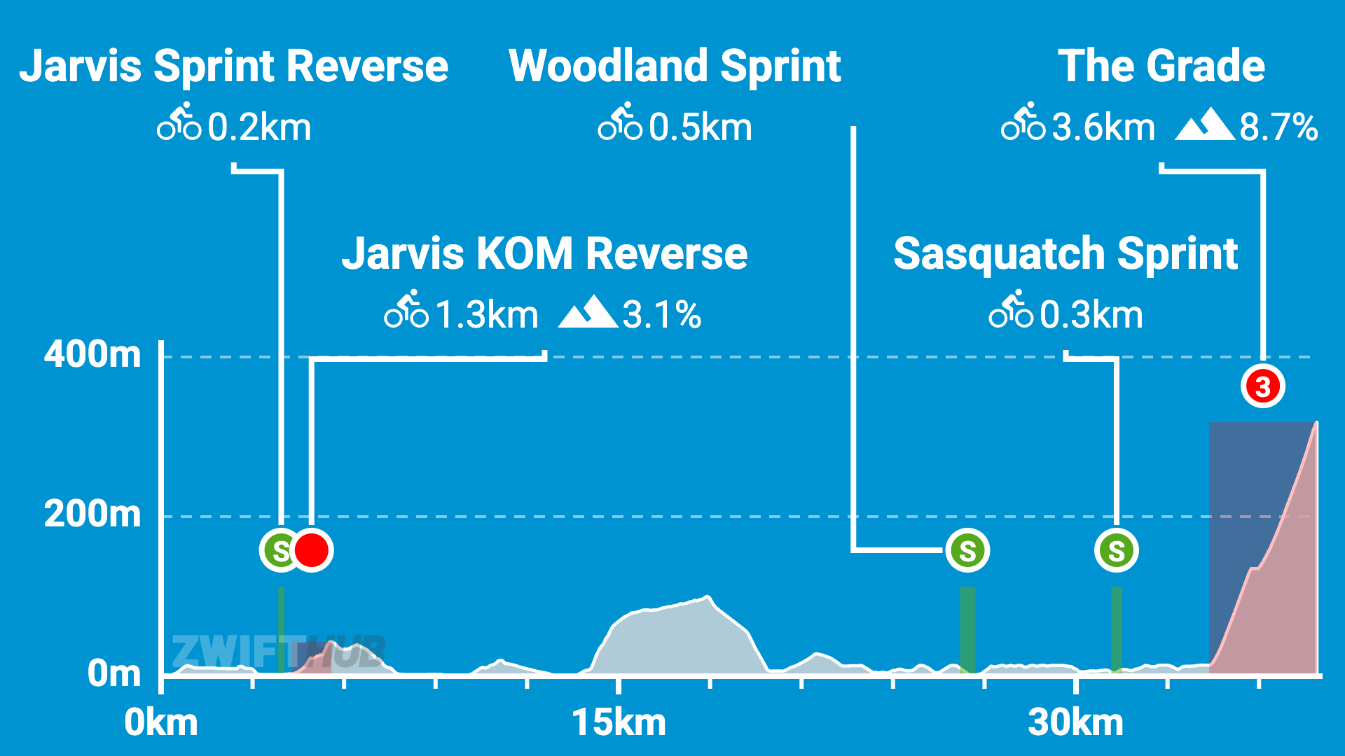A cycling route profile with labeled segments: Jarvis Sprint Reverse, Woodland Sprint, Jarvis KOM Reverse, Sasquatch Sprint, and The Grade, showing distances, gradients, and elevation changes.