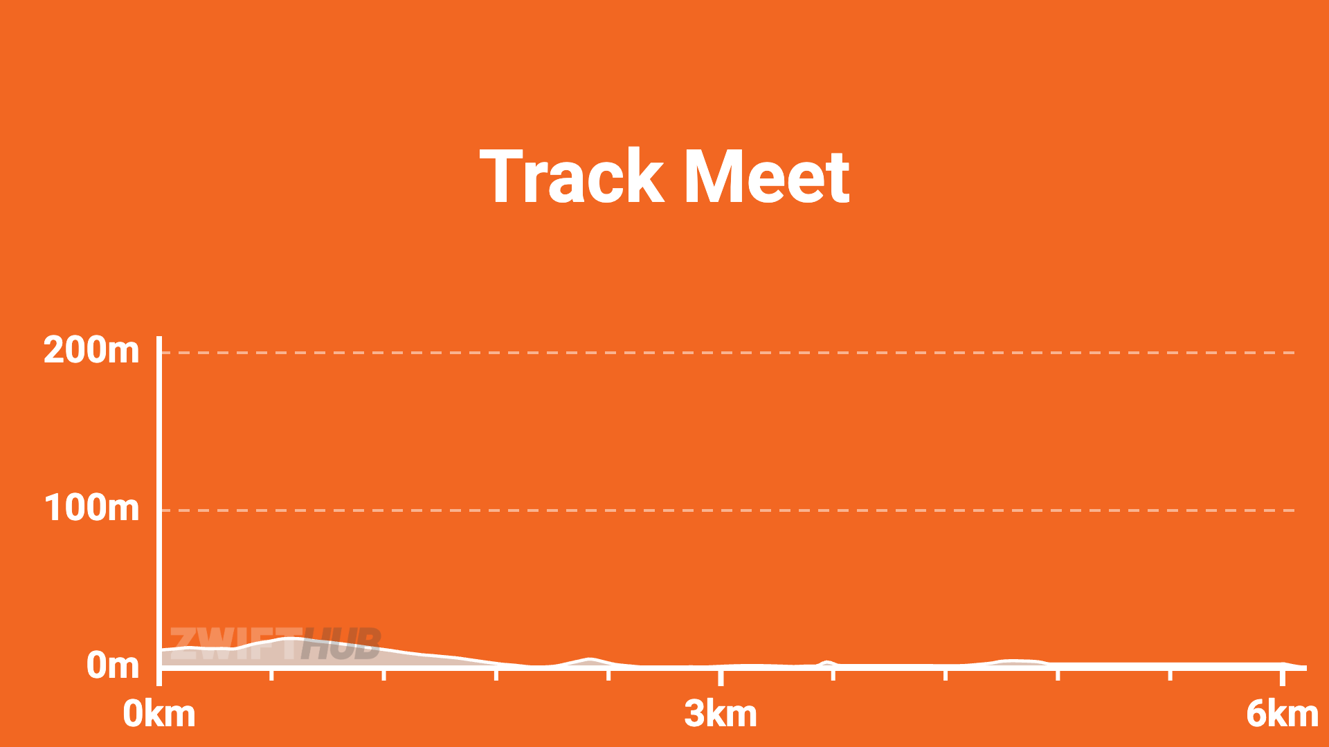 Graph titled Track Meet with an orange background, showing a mostly flat line from 0 to 6km, and vertical axis from 0m to 200m, indicating little elevation change during the event.
