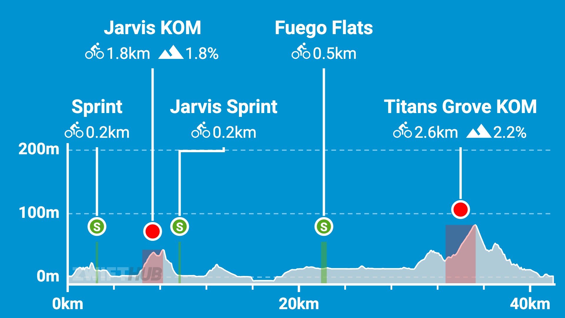 A cycling route profile showing sprints and climbs: Jarvis KOM, Fuego Flats, Jarvis Sprint, and Titans Grove KOM. Elevations range from 0m to 200m over 40km, with gradients and distances labeled.
