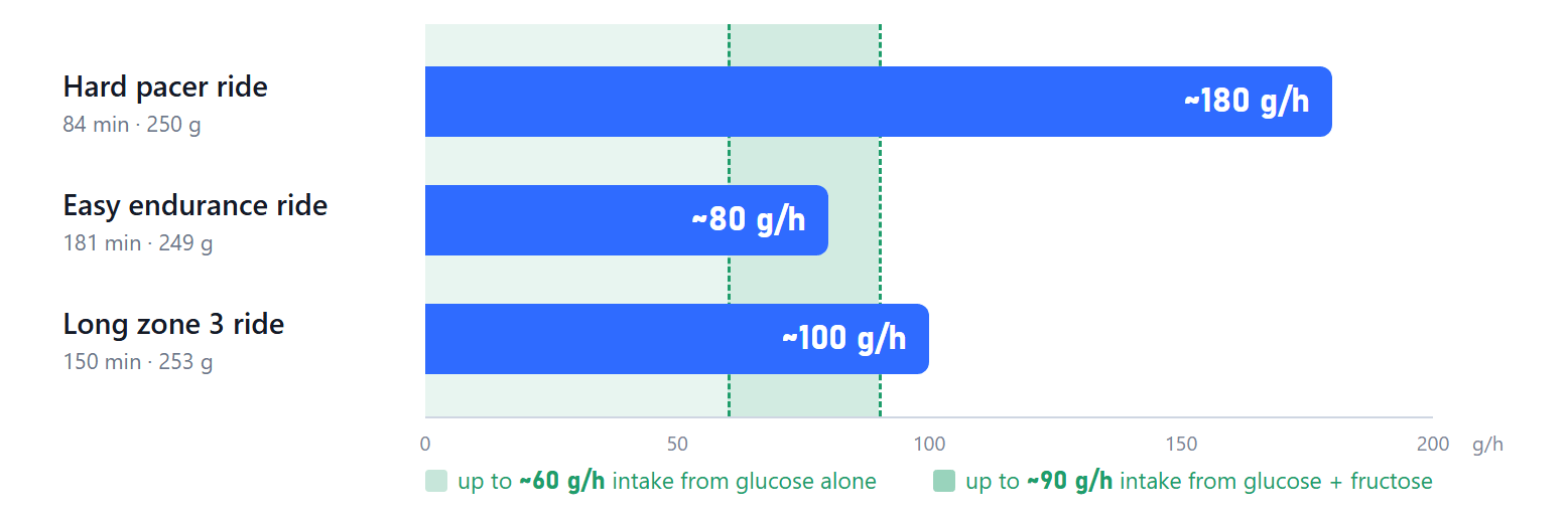 Bar chart comparing carbohydrate intake rates for three different rides: hard pacer (180 g/h), easy endurance (80 g/h), and long zone 3 (100 g/h), with thresholds for glucose-only and glucose plus fructose intakes indicated.