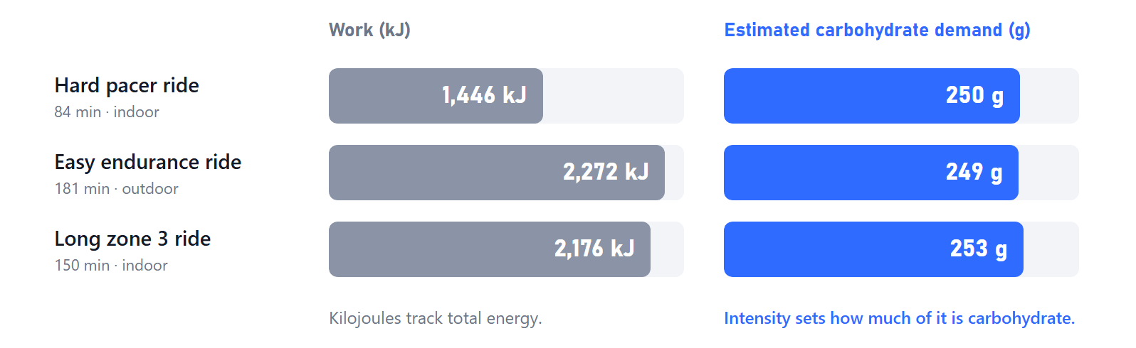 A table comparing three cycling rides—Hard pacer, Easy endurance, and Long zone 3—by their duration, total energy in kilojoules, and estimated carbohydrate demand in grams.